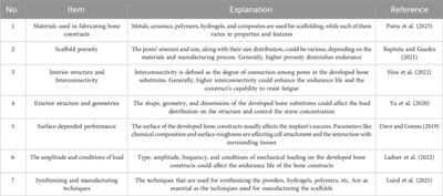 Finite element analysis and in vitro tests on endurance life and durability of composite bone substitutes